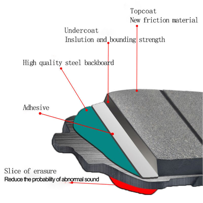 OE D1479 Hi-q Land Over Break Pads Remove Dust Impurities para el RANGE ROVER SPORT L320 El equipo de seguridad de la marca RANGE ROVER SPORT L320 es un equipo de seguridad de la marca RANGE ROVER.